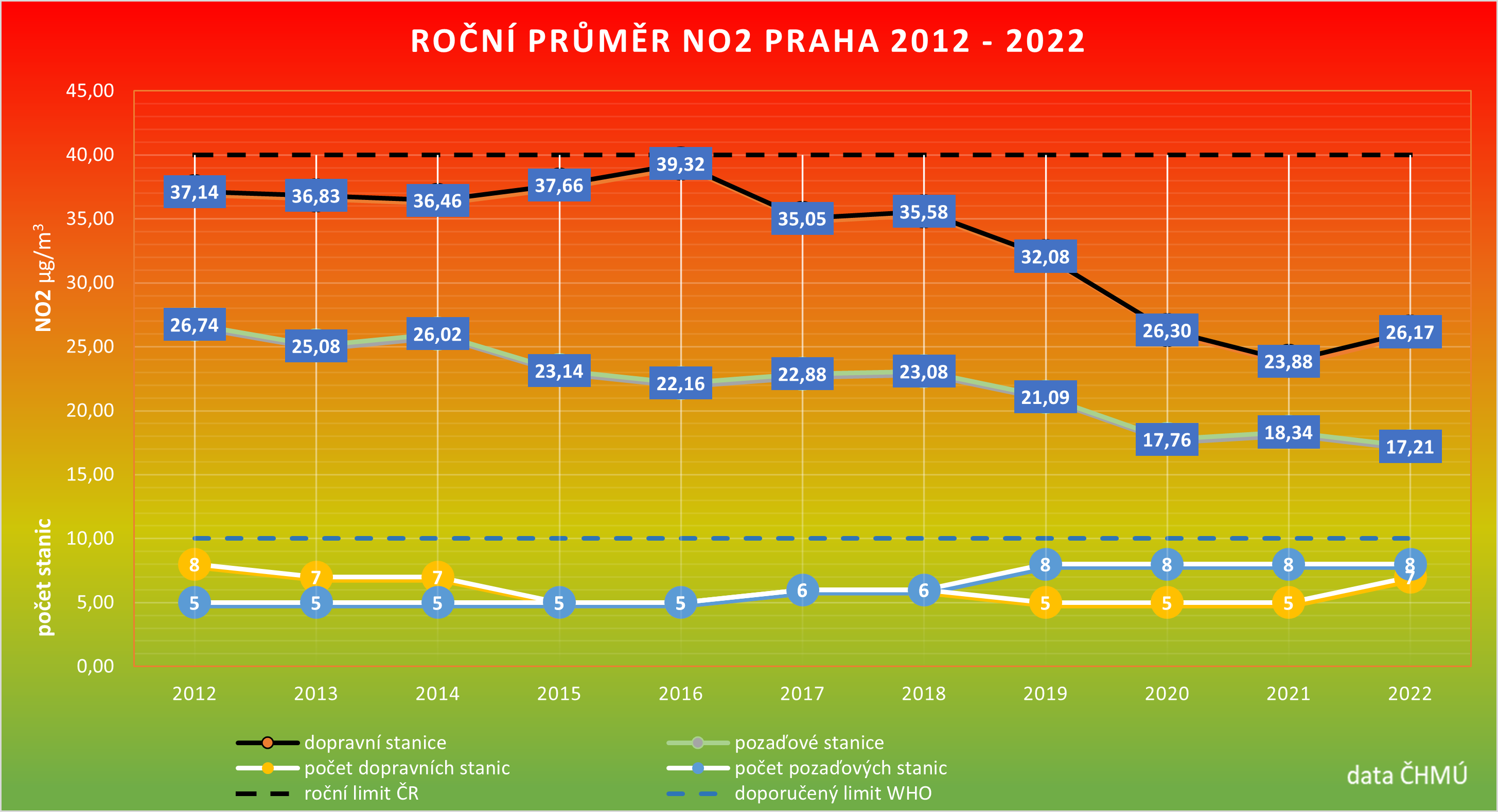 Data ČHMÚ Praha 2022